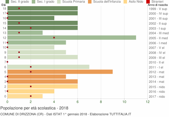 Grafico Popolazione in età scolastica - Drizzona 2018