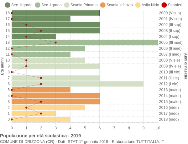 Grafico Popolazione in età scolastica - Drizzona 2019