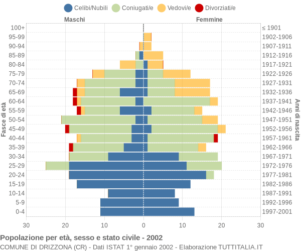 Grafico Popolazione per età, sesso e stato civile Comune di Drizzona (CR)