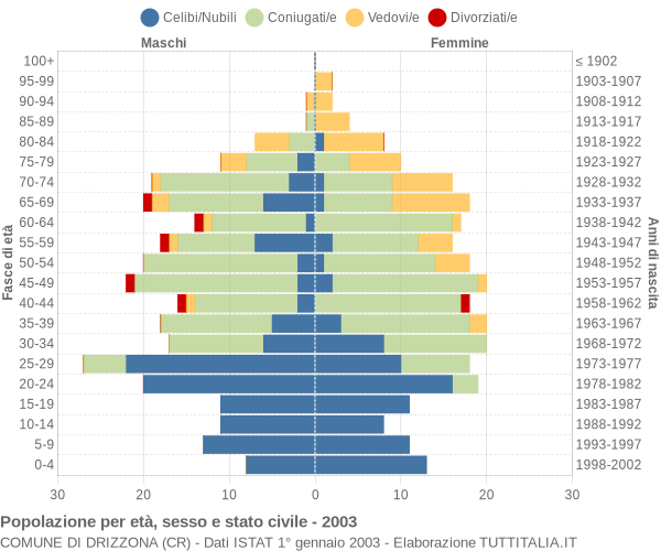 Grafico Popolazione per età, sesso e stato civile Comune di Drizzona (CR)