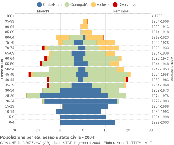 Grafico Popolazione per età, sesso e stato civile Comune di Drizzona (CR)