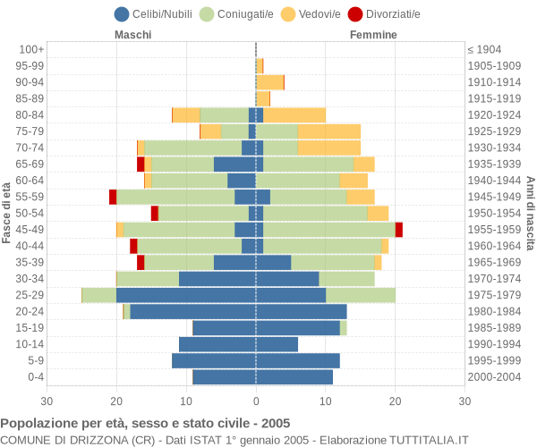 Grafico Popolazione per età, sesso e stato civile Comune di Drizzona (CR)