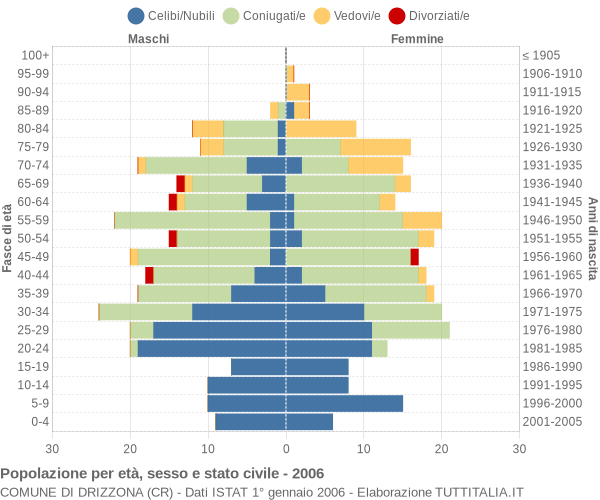 Grafico Popolazione per età, sesso e stato civile Comune di Drizzona (CR)