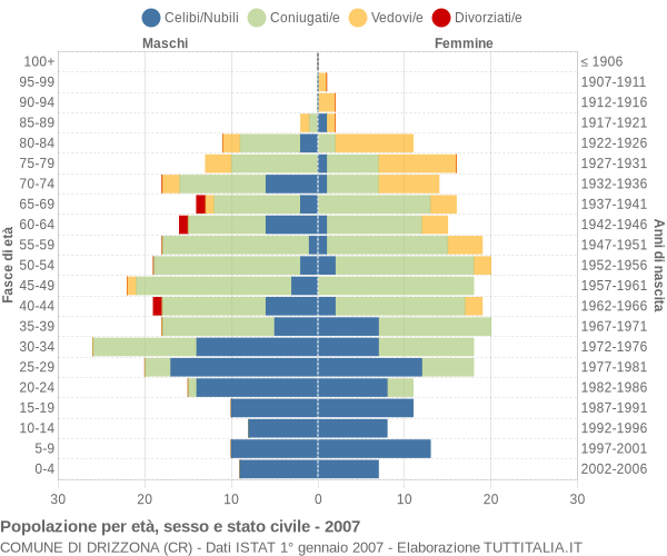 Grafico Popolazione per età, sesso e stato civile Comune di Drizzona (CR)