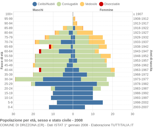 Grafico Popolazione per età, sesso e stato civile Comune di Drizzona (CR)