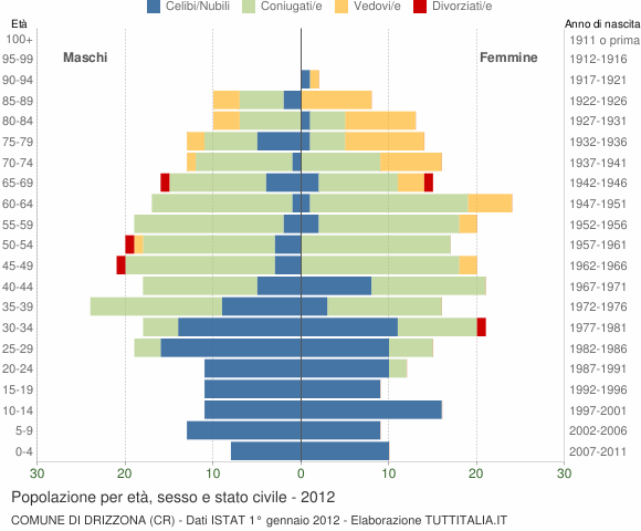 Grafico Popolazione per età, sesso e stato civile Comune di Drizzona (CR)