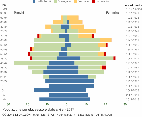 Grafico Popolazione per età, sesso e stato civile Comune di Drizzona (CR)