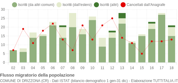 Flussi migratori della popolazione Comune di Drizzona (CR)