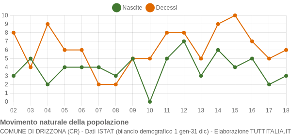 Grafico movimento naturale della popolazione Comune di Drizzona (CR)