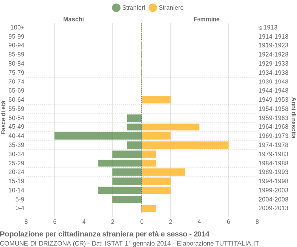 Grafico cittadini stranieri - Drizzona 2014