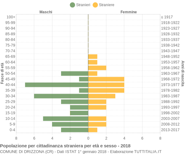 Grafico cittadini stranieri - Drizzona 2018