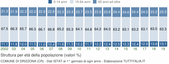 Grafico struttura della popolazione Comune di Drizzona (CR)