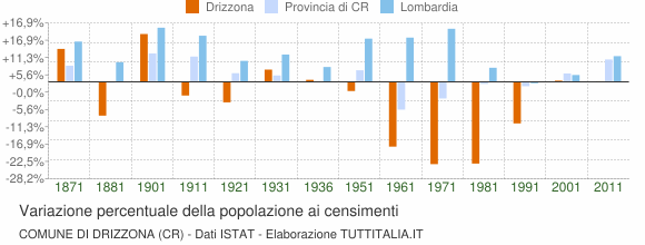 Grafico variazione percentuale della popolazione Comune di Drizzona (CR)
