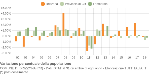 Variazione percentuale della popolazione Comune di Drizzona (CR)