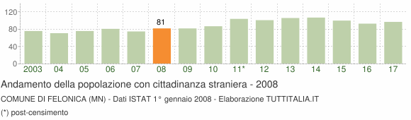 Grafico andamento popolazione stranieri Comune di Felonica (MN)