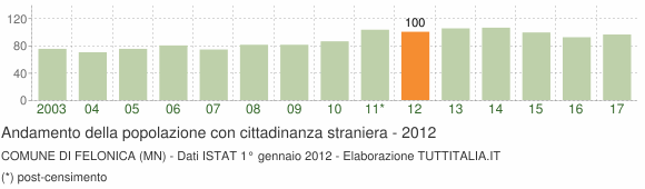 Grafico andamento popolazione stranieri Comune di Felonica (MN)