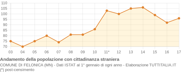 Andamento popolazione stranieri Comune di Felonica (MN)