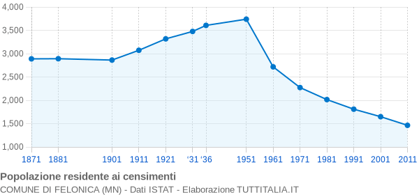 Grafico andamento storico popolazione Comune di Felonica (MN)