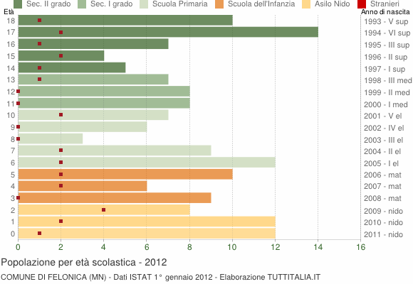 Grafico Popolazione in età scolastica - Felonica 2012