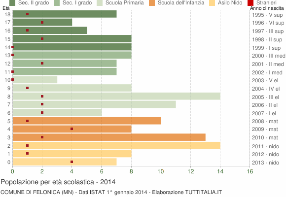 Grafico Popolazione in età scolastica - Felonica 2014