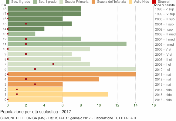 Grafico Popolazione in età scolastica - Felonica 2017