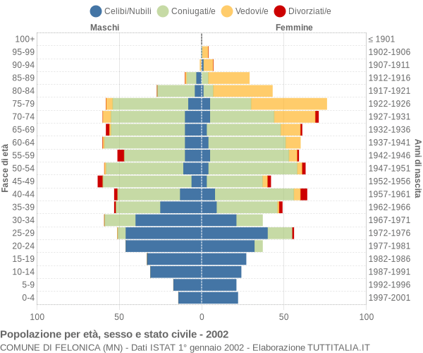 Grafico Popolazione per età, sesso e stato civile Comune di Felonica (MN)