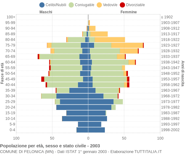 Grafico Popolazione per età, sesso e stato civile Comune di Felonica (MN)