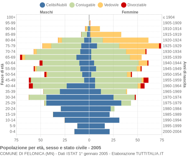 Grafico Popolazione per età, sesso e stato civile Comune di Felonica (MN)