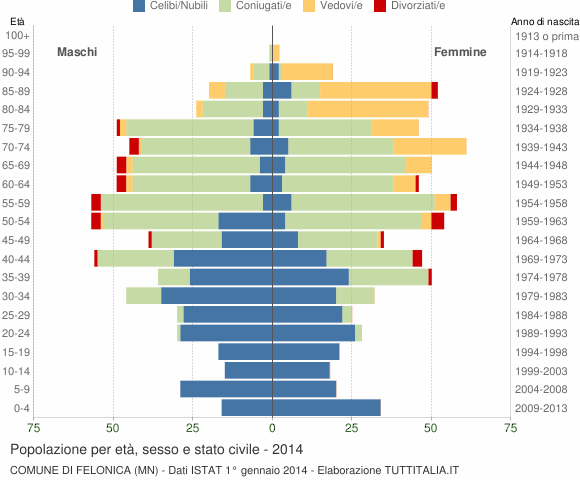Grafico Popolazione per età, sesso e stato civile Comune di Felonica (MN)