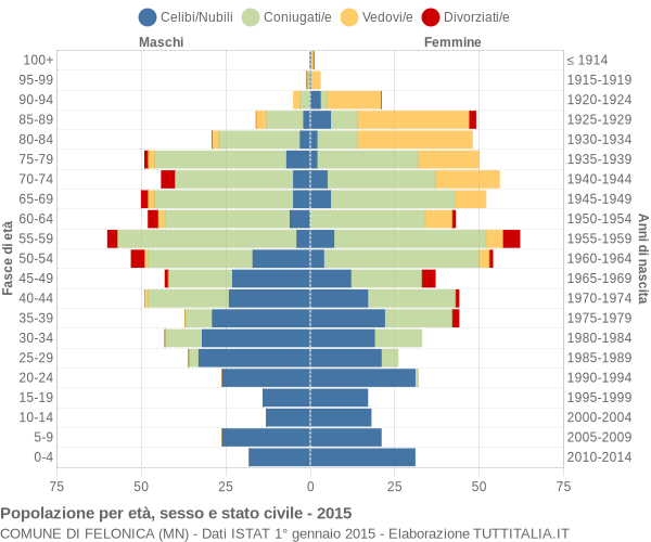 Grafico Popolazione per età, sesso e stato civile Comune di Felonica (MN)