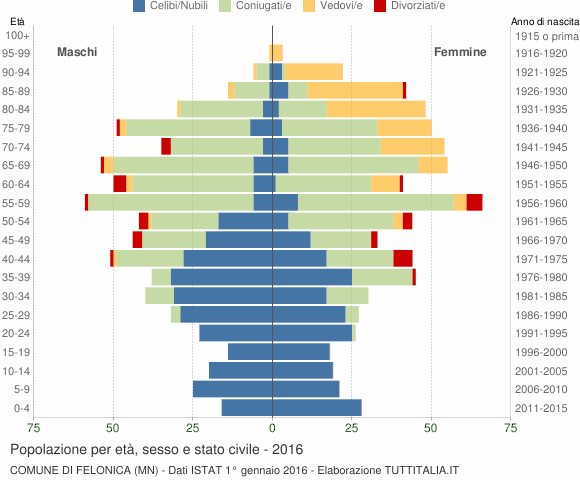 Grafico Popolazione per età, sesso e stato civile Comune di Felonica (MN)