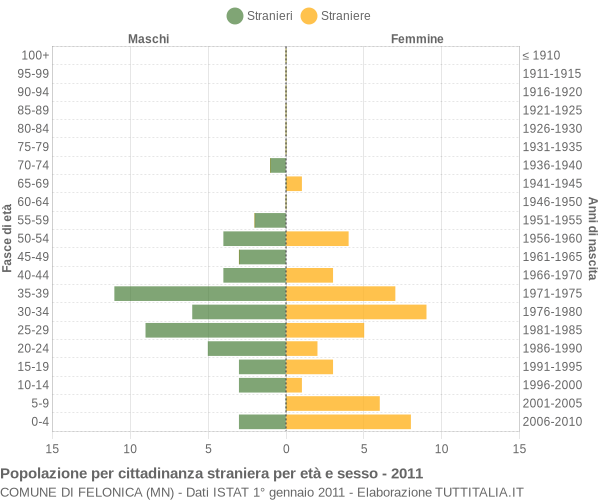 Grafico cittadini stranieri - Felonica 2011