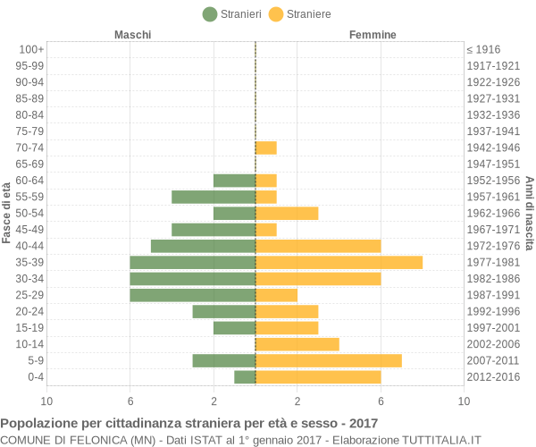 Grafico cittadini stranieri - Felonica 2017