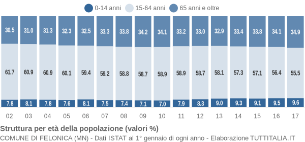 Grafico struttura della popolazione Comune di Felonica (MN)