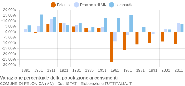 Grafico variazione percentuale della popolazione Comune di Felonica (MN)