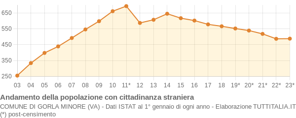 Andamento popolazione stranieri Comune di Gorla Minore (VA)