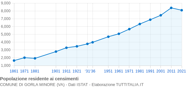 Grafico andamento storico popolazione Comune di Gorla Minore (VA)