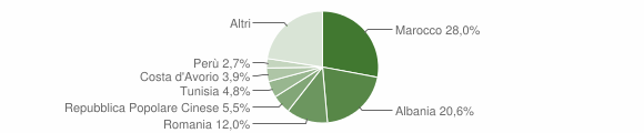 Grafico cittadinanza stranieri - Gorla Minore 2011