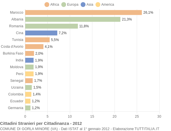 Grafico cittadinanza stranieri - Gorla Minore 2012