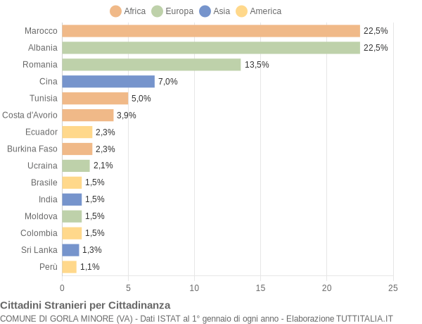 Grafico cittadinanza stranieri - Gorla Minore 2015