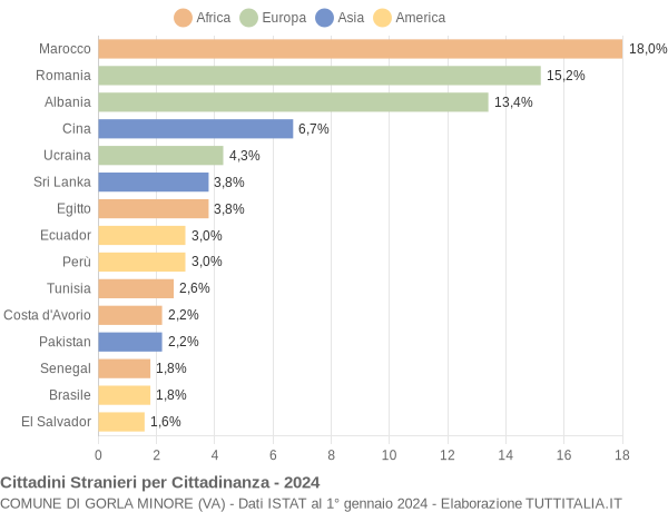 Grafico cittadinanza stranieri - Gorla Minore 2024