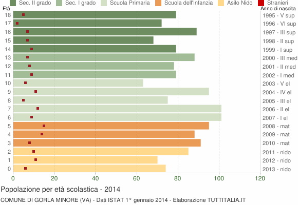 Grafico Popolazione in età scolastica - Gorla Minore 2014