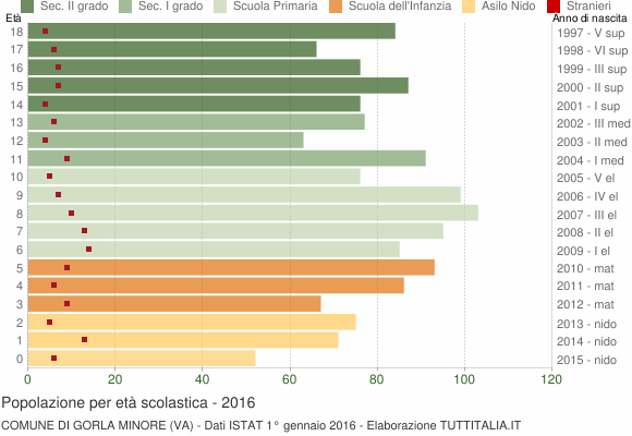 Grafico Popolazione in età scolastica - Gorla Minore 2016