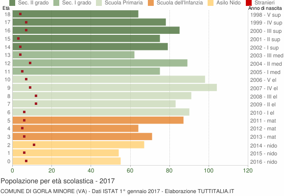 Grafico Popolazione in età scolastica - Gorla Minore 2017