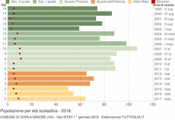 Grafico Popolazione in età scolastica - Gorla Minore 2018
