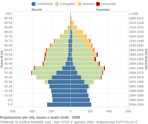 Grafico Popolazione per età, sesso e stato civile Comune di Gorla Minore (VA)