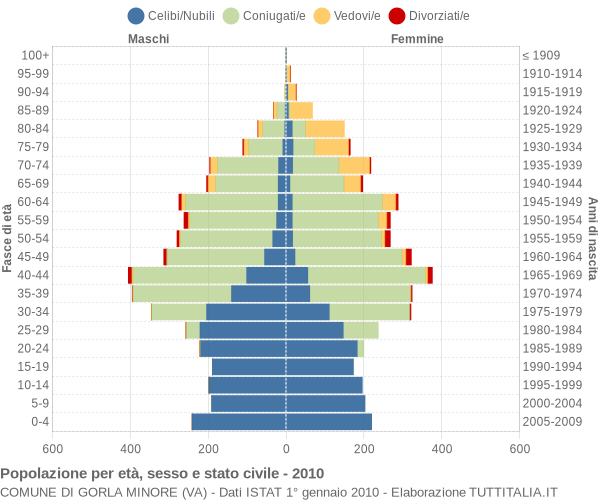 Grafico Popolazione per età, sesso e stato civile Comune di Gorla Minore (VA)