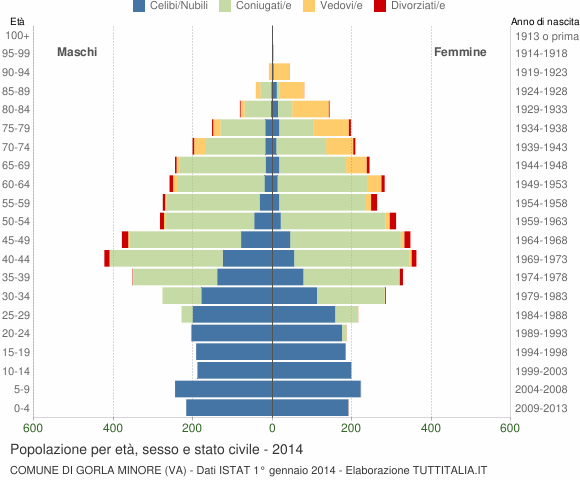 Grafico Popolazione per età, sesso e stato civile Comune di Gorla Minore (VA)