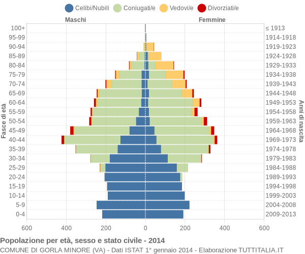 Grafico Popolazione per età, sesso e stato civile Comune di Gorla Minore (VA)