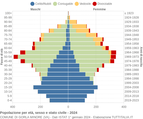 Grafico Popolazione per età, sesso e stato civile Comune di Gorla Minore (VA)